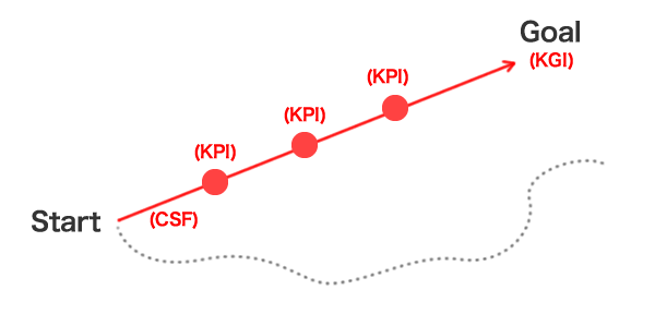 KPI・CSF・KGI